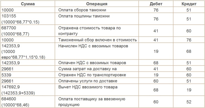 optimizatsiya nalogooblozheniya pri importe tovarov iz indii