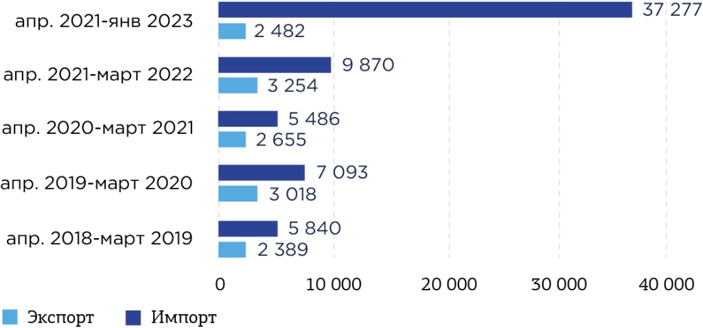 Цифровизация и её влияние на экспортно импортные операции Индии 9 tsifrovizatsiya i eyo vliyanie na eksportno importnye operatsii indii